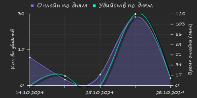 Player Trend2 Graph