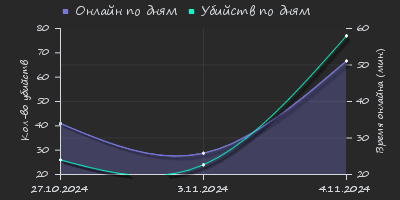 Player Trend2 Graph