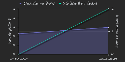 Player Trend2 Graph