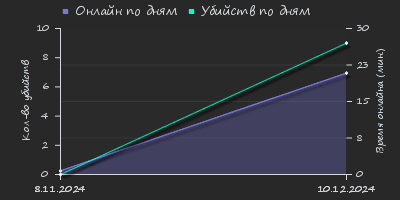 Player Trend2 Graph