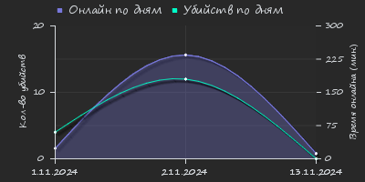 Player Trend2 Graph