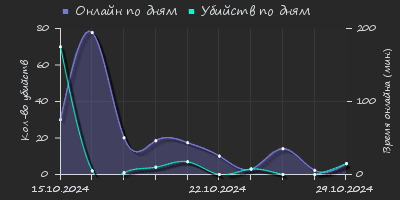 Player Trend2 Graph