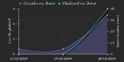 Player Trend2 Graph