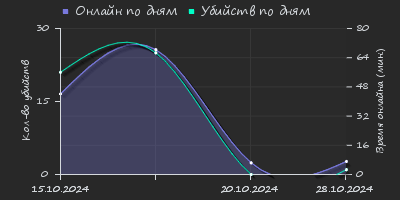 Player Trend2 Graph