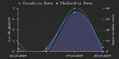 Player Trend2 Graph