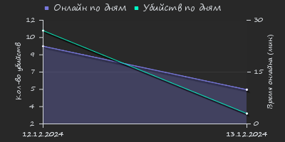 Player Trend2 Graph