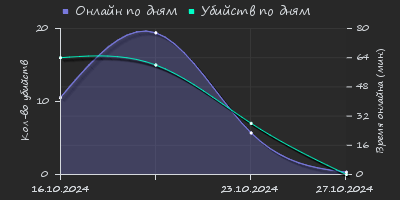 Player Trend2 Graph