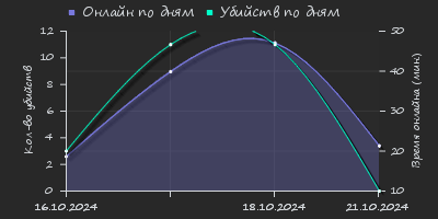 Player Trend2 Graph