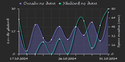 Player Trend2 Graph