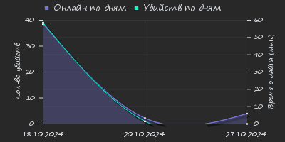 Player Trend2 Graph