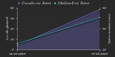 Player Trend2 Graph