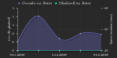 Player Trend2 Graph