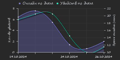 Player Trend2 Graph