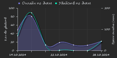 Player Trend2 Graph