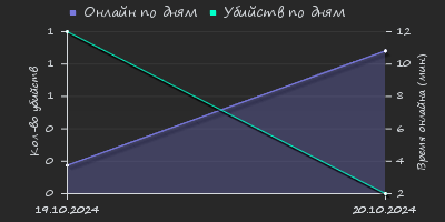 Player Trend2 Graph