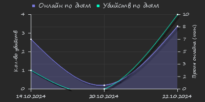 Player Trend2 Graph