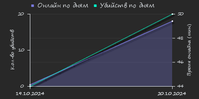 Player Trend2 Graph