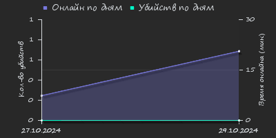 Player Trend2 Graph