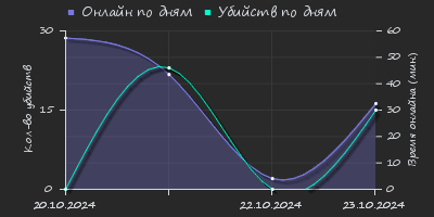 Player Trend2 Graph