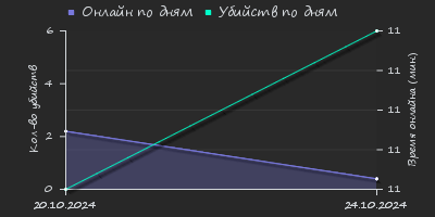 Player Trend2 Graph