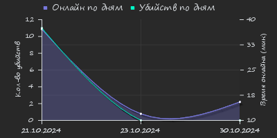 Player Trend2 Graph