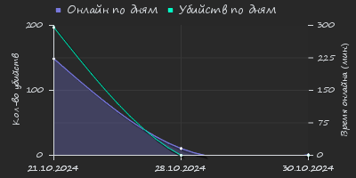 Player Trend2 Graph