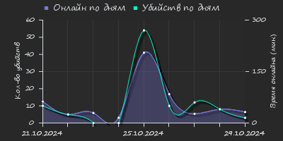 Player Trend2 Graph