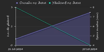 Player Trend2 Graph