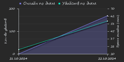 Player Trend2 Graph