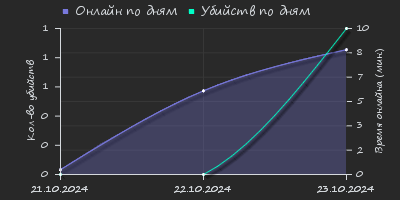 Player Trend2 Graph