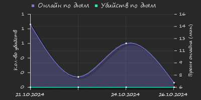 Player Trend2 Graph