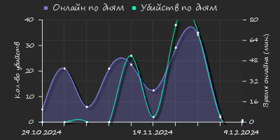 Player Trend2 Graph