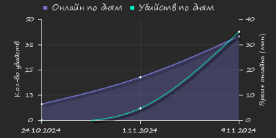 Player Trend2 Graph