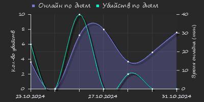 Player Trend2 Graph