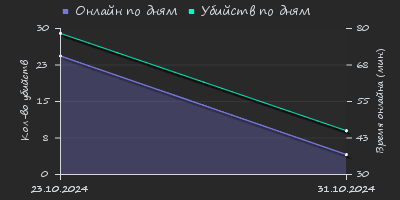 Player Trend2 Graph