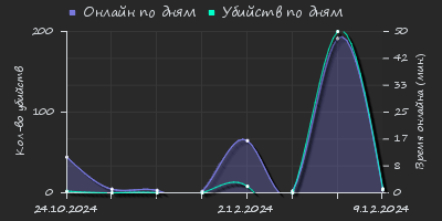 Player Trend2 Graph