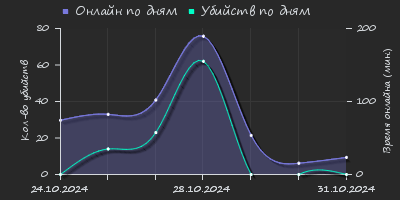 Player Trend2 Graph