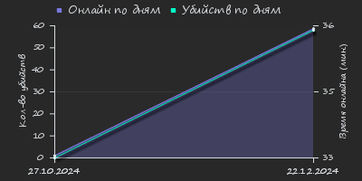 Player Trend2 Graph