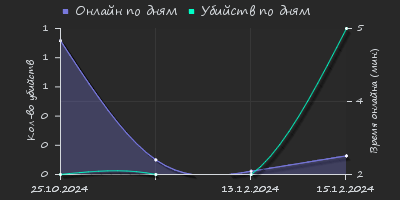 Player Trend2 Graph