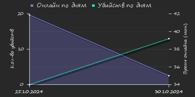 Player Trend2 Graph