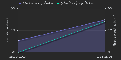 Player Trend2 Graph