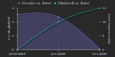 Player Trend2 Graph