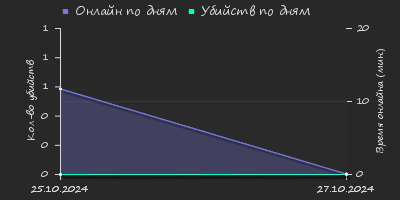 Player Trend2 Graph