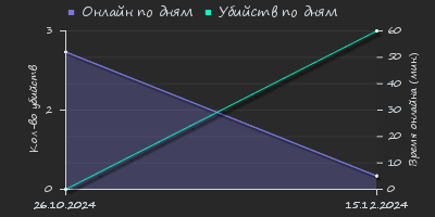 Player Trend2 Graph