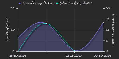 Player Trend2 Graph