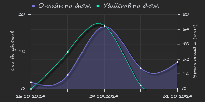 Player Trend2 Graph