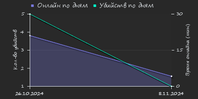 Player Trend2 Graph