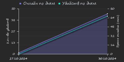 Player Trend2 Graph