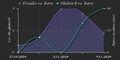 Player Trend2 Graph