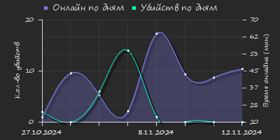 Player Trend2 Graph